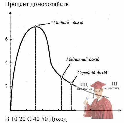 Б3514, Рис. 10.5 - Кривая распределения доходов