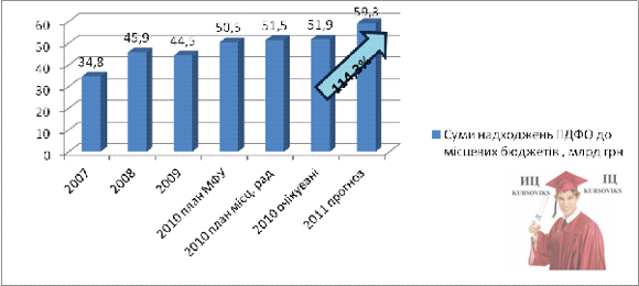 Б5095, Рис. 2.1 - Суми надходжень ПДФО до місцевих бюджетів за 2009-2013 роки