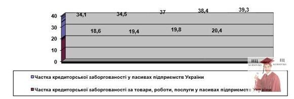 Б1623, Рис. 1.1 - Загальна частка кредиторської заборгованості та кредиторської заборгованості за товари