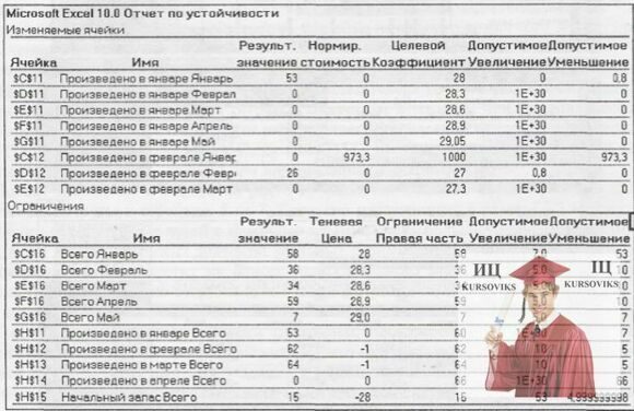 18, Фрагмент звіту по стійкості для транспортної моделі менеджера Петра