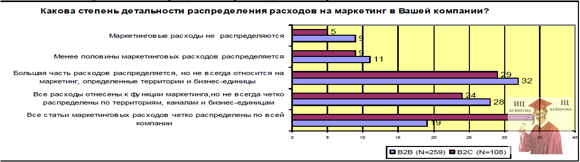Б5010, Рис. 1 - Распределение расходов на маркетинг