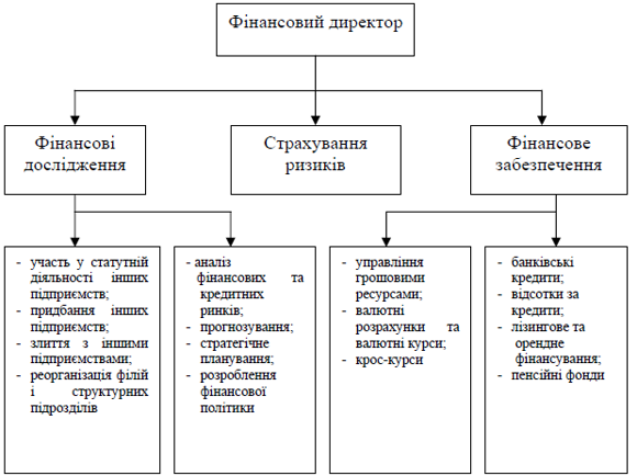 Б2016, Рис. 2 – Організація служби фінансового менеджменту