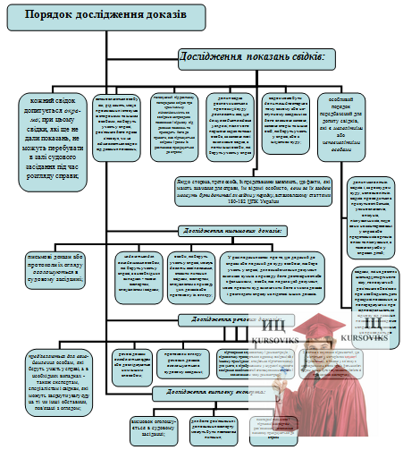 Б5478, Рис. 5 – Порядок дослідження доказів