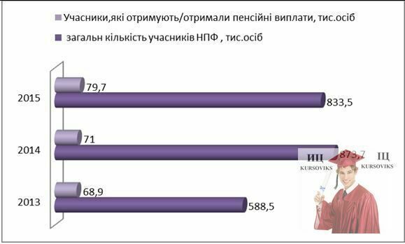 Б3717, Рис. 2 - Динаміка зміни кількості учасників недержавних пенсійних фондів за період 2013-2015 рр.