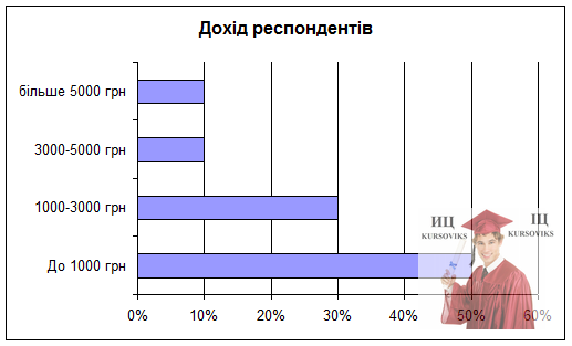 Б3778, Рис. 2.14 - Дохід респондентів