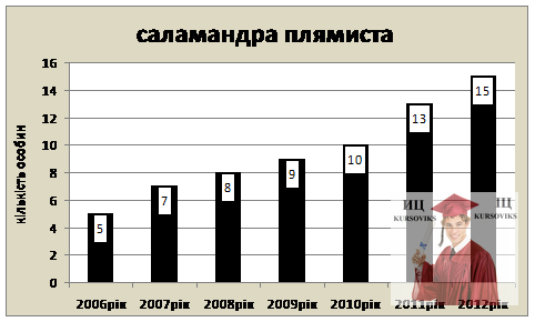 Б3176, Рис. 5.20 – Саламандра плямиста