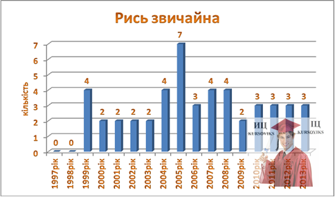 Б3176, Рис. 5.17 - Динаміка чисельності рисі звичайної