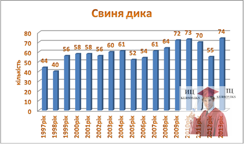 Б3176, Рис. 5.8 - Динаміка чисельності свині дикої