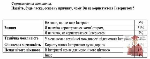 Б1233, Рис. 6 - Причини користування Інтернетом