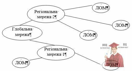 Рис.4.1.4. Ієрархія комп‘ютерих мереж