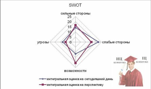 Б3716, Рис. 2.2 - SWOT-аналіз ВБР