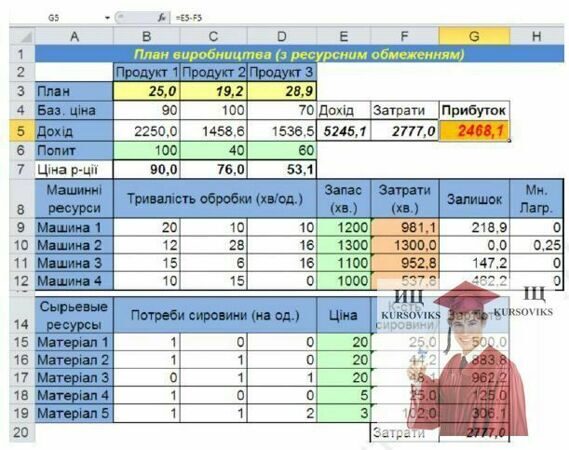 Б957, Рис. 2 – План виробництва з ресурсним обмеженням, Excel
