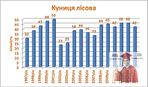 Б3176, Рис. 5.10 - Динаміка чисельності куниці лісової