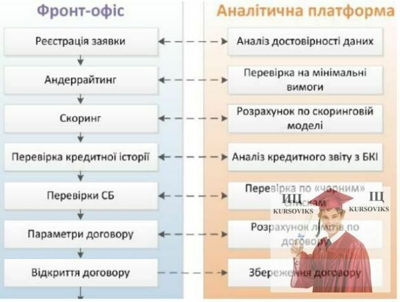 Б872, Рис. 1. Схема бізнес-процесу видачі кредиту