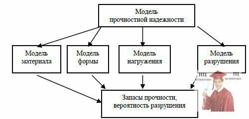 Б1211, Рис. 1 - Составляющие модели прочностной надежности элементов конструкции
