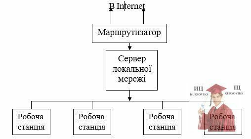 Рис. 4.4.25. Підключене локальної мережі до Internet