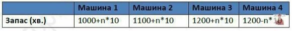 Б957, Рис. 1 – Визначення запасу часу, Excel