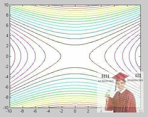 Б1834, Рис. 9 - Графік для гіперболічного параболоїда, contour()