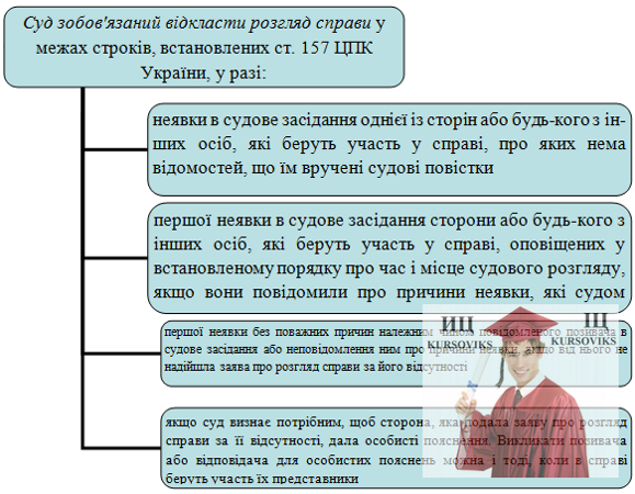 Б5478, Рис. 9 - Суд зобов'язаний відкласти розгляд справи у межах строків, встановлених ст. 157 ЦПК України