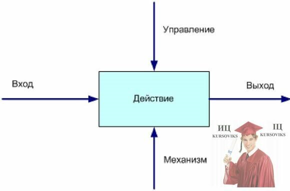 Б4600, Рис. 4 - Основные элементы техники структурного анализа и проектирования