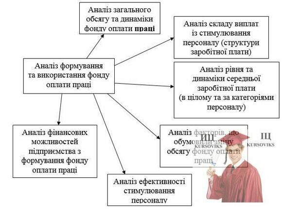 Б3830, Рис. 3.1 - Етапи діагностики формування та використання фонду оплати праці торговельного підприємства