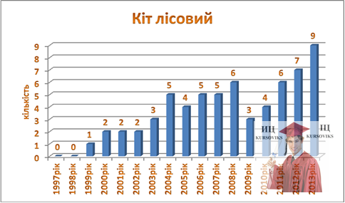 Б3176, Рис. 5.15 - Динаміка чисельності кота лісового